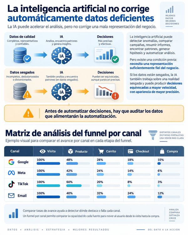 La inteligencia artificial no corrigue los datos deficiente y se puede ver en un funnel de ventas